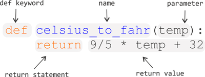 Anatomy of a function.